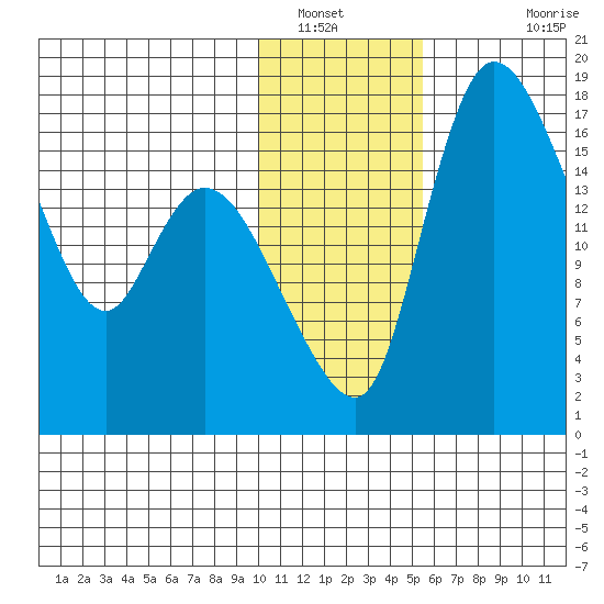 Snag Point tide chart for Friday, January 21, 2022