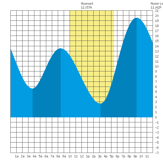 Snag Point tide chart for Saturday, January 22, 2022