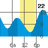 Snag Point tide chart for Saturday, January 22, 2022