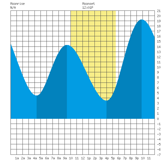 Snag Point tide chart for Sunday, January 23, 2022