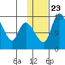 Snag Point tide chart for Sunday, January 23, 2022