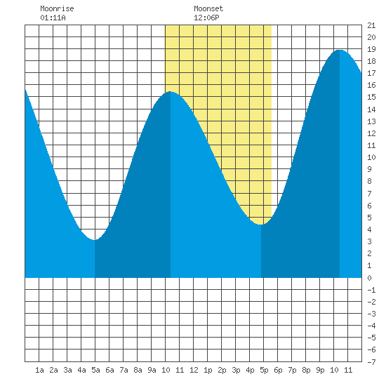 Snag Point tide chart for Monday, January 24, 2022