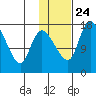 Snag Point tide chart for Monday, January 24, 2022