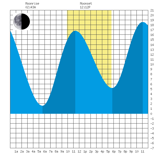 Snag Point tide chart for Tuesday, January 25, 2022