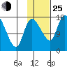 Snag Point tide chart for Tuesday, January 25, 2022