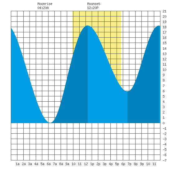 Snag Point tide chart for Wednesday, January 26, 2022
