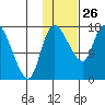 Snag Point tide chart for Wednesday, January 26, 2022