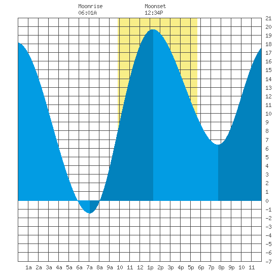 Snag Point tide chart for Thursday, January 27, 2022