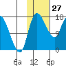 Snag Point tide chart for Thursday, January 27, 2022