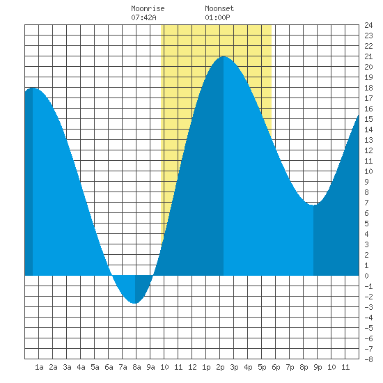 Snag Point tide chart for Friday, January 28, 2022