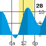 Snag Point tide chart for Friday, January 28, 2022