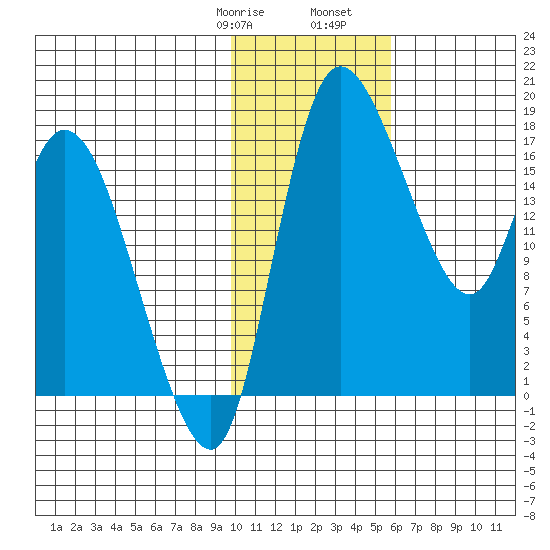 Snag Point tide chart for Saturday, January 29, 2022