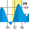 Snag Point tide chart for Saturday, January 29, 2022