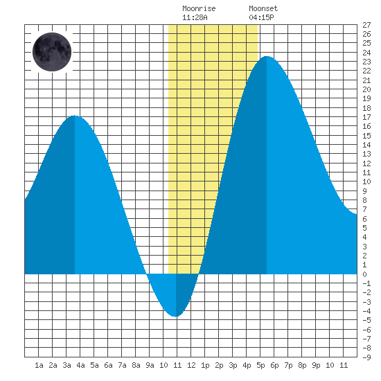 Snag Point tide chart for Sunday, January 2, 2022