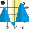Snag Point tide chart for Sunday, January 2, 2022