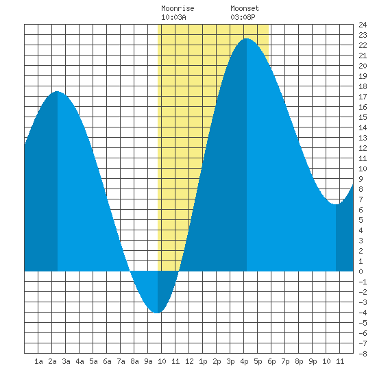 Snag Point tide chart for Sunday, January 30, 2022