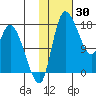 Snag Point tide chart for Sunday, January 30, 2022