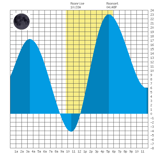 Snag Point tide chart for Monday, January 31, 2022