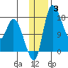 Snag Point tide chart for Monday, January 3, 2022
