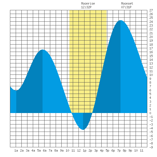 Snag Point tide chart for Tuesday, January 4, 2022