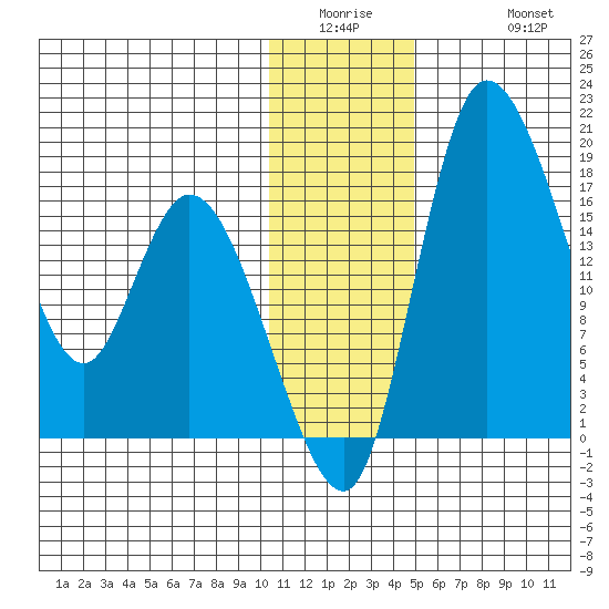 Snag Point tide chart for Wednesday, January 5, 2022