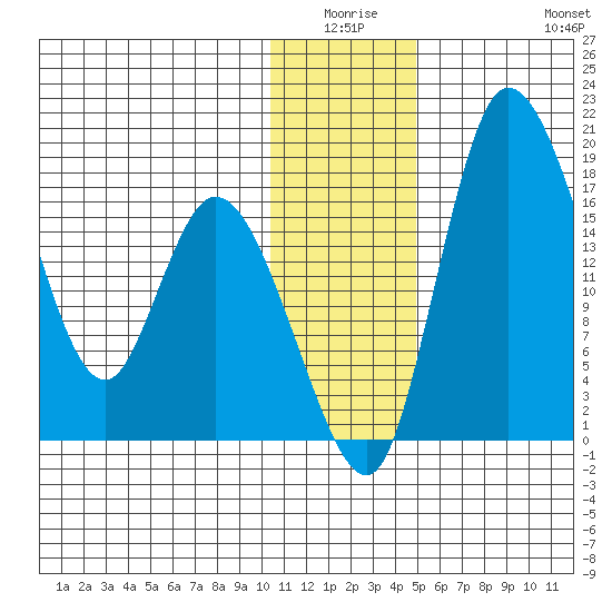 Snag Point tide chart for Thursday, January 6, 2022