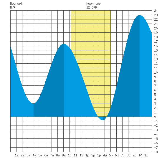 Snag Point tide chart for Friday, January 7, 2022