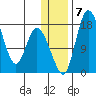 Snag Point tide chart for Friday, January 7, 2022