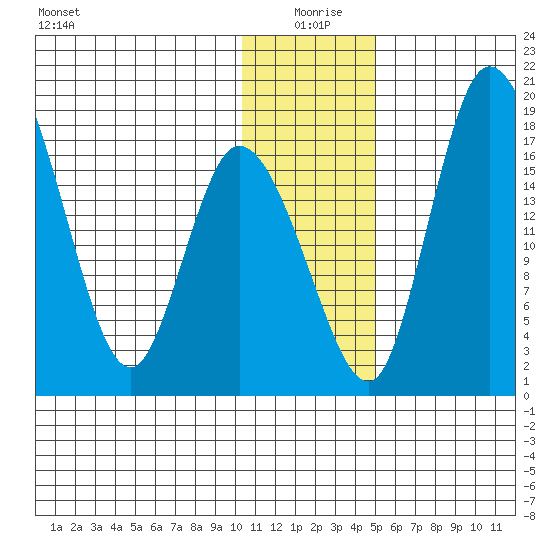 Snag Point tide chart for Saturday, January 8, 2022