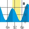 Snag Point tide chart for Saturday, January 8, 2022