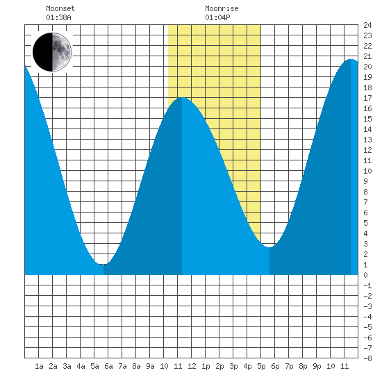 Snag Point tide chart for Sunday, January 9, 2022