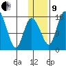Snag Point tide chart for Sunday, January 9, 2022