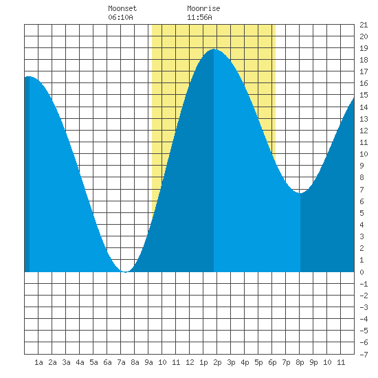 Snag Point tide chart for Thursday, February 10, 2022