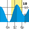 Snag Point tide chart for Thursday, February 10, 2022