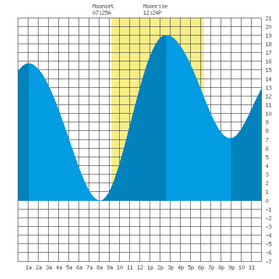 Snag Point tide chart for Friday, February 11, 2022