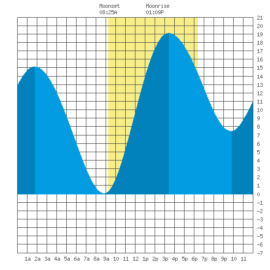 Snag Point tide chart for Saturday, February 12, 2022