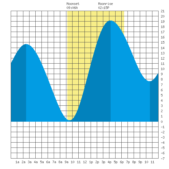 Snag Point tide chart for Sunday, February 13, 2022