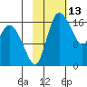 Snag Point tide chart for Sunday, February 13, 2022