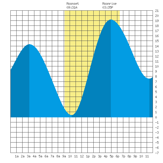 Snag Point tide chart for Monday, February 14, 2022