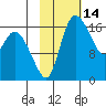 Snag Point tide chart for Monday, February 14, 2022