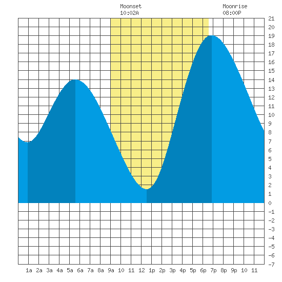 Snag Point tide chart for Thursday, February 17, 2022