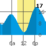 Snag Point tide chart for Thursday, February 17, 2022