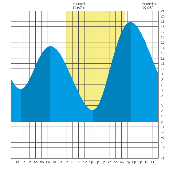 Snag Point tide chart for Friday, February 18, 2022