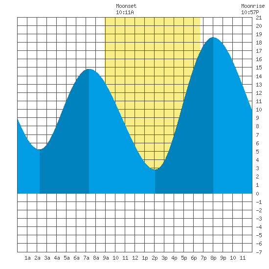 Snag Point tide chart for Saturday, February 19, 2022