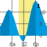 Snag Point tide chart for Tuesday, February 1, 2022