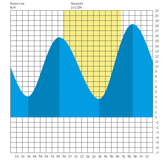 Snag Point tide chart for Sunday, February 20, 2022