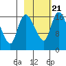 Snag Point tide chart for Monday, February 21, 2022