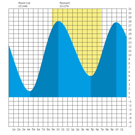 Snag Point tide chart for Tuesday, February 22, 2022