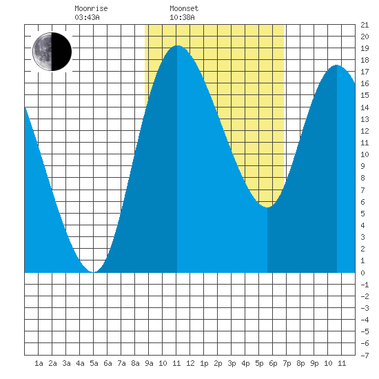 Snag Point tide chart for Wednesday, February 23, 2022