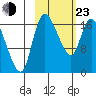 Snag Point tide chart for Wednesday, February 23, 2022